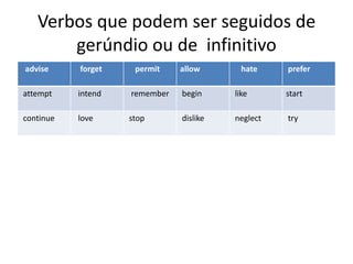 Verbos que podem ser seguidos de
       gerúndio ou de infinitivo
advise     forget    permit    allow       hate    prefer

attempt    intend   remember   begin     like      start

continue   love     stop       dislike   neglect   try
 