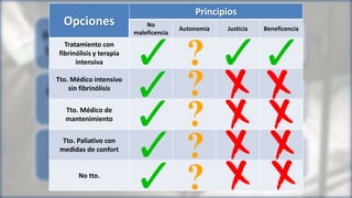 • Tratamiento con fibrinólisis y terapia intensiva.
• Tratamiento médico intensivo sin fibrinólisis.
• Tratamiento médico de mantenimiento.
• Tratamiento paliativo con medidas de confort.
• No Tratamiento.
Posibilidades
terapéuticas
• Morir.
• Sobrevivir con secuelas que lo hagan DABVD.
• Sobrevivir con secuelas pero IABVD.
• Sobrevivir sin secuelas.
Pronósticos
posibles
• ¿Las voluntades anticipadas están claras?
• ¿La situación final del paciente estará dentro de lo que su DVA prevé?
• ¿Es una enfermedad irreversible?
• ¿ Que son medidas agresivas?
• ¿Quién debe tomar la decisión?
Preguntas
Opciones
Principios
No
maleficencia
Autonomía Justicia Beneficencia
Tratamiento con
fibrinólisis y terapia
intensiva
Tto. Médico intensivo
sin fibrinólisis
Tto. Médico de
mantenimiento
Tto. Paliativo con
medidas de confort
No tto.
 