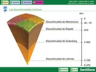 Las discontinuidades sísmicas Km. 0 30 - 70 670 2 900 5 150 6 370 Discontinuidad de Mohorovicic  Discontinuidad de Repetti  Discontinuidad de Gutenberg  Discontinuidad de Lehman  INICIO ESQUEMA RECURSOS INTERNET SALIR ANTERIOR 
