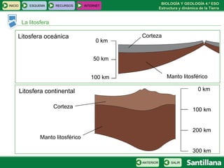 La litosfera Manto litosférico Corteza 0 km 50 km 100 km Litosfera oceánica 0 km 100 km 200 km 300 km Manto litosférico Corteza Litosfera continental INICIO ESQUEMA RECURSOS INTERNET SALIR ANTERIOR 