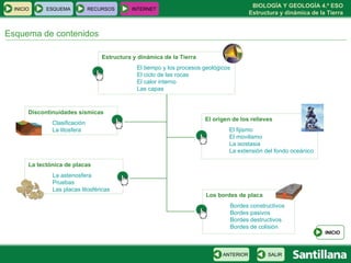 Esquema de contenidos Estructura y dinámica de la Tierra El tiempo y los procesos geológicos El ciclo de las rocas El calor interno Las capas El origen de los relieves El fijismo El movilismo La isostasia La extensión del fondo oceánico Los bordes de placa Bordes constructivos Bordes pasivos Bordes destructivos Bordes de colisión Discontinuidades sísmicas Clasificación La litosfera La tectónica de placas La astenosfera Pruebas Las placas litosféricas INICIO ESQUEMA RECURSOS INTERNET INICIO SALIR ANTERIOR 