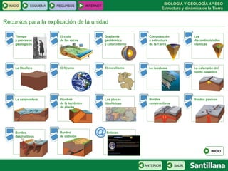 Recursos para la explicación de la unidad INICIO ESQUEMA RECURSOS INTERNET INICIO SALIR ANTERIOR Tiempo  y procesos geológicos El ciclo  de las rocas Gradiente geotérmico y calor interno Composición  y estructura  de la Tierra Las discontinuidades sísmicas El fijismo El movilismo La isostasia Las placas litosféricas La astenosfera La litosfera Pruebas  de la tectónica  de placas La extensión del fondo oceánico Bordes constructivos Bordes pasivos Bordes destructivos Bordes  de colisión Enlaces 