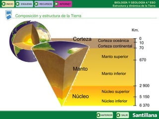 Composición y estructura de la Tierra Corteza continental Corteza oceánica Manto superior Manto inferior Corteza Km. 0 10 70 Manto 670 2 900 Núcleo Núcleo superior Núcleo inferior 5 150 6 370 INICIO ESQUEMA RECURSOS INTERNET SALIR ANTERIOR 