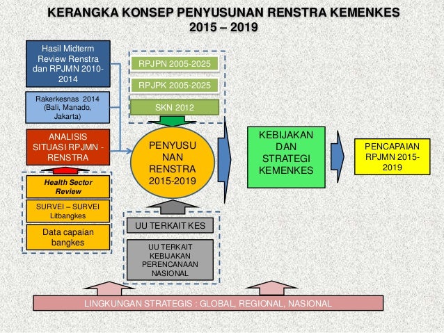 Rancangan Teknokrat RPJMN dan Renstra Kemenkes 2020 2020 Rancangan Teknokrat RPJMN dan Renstra Kemenkes 2020 2020