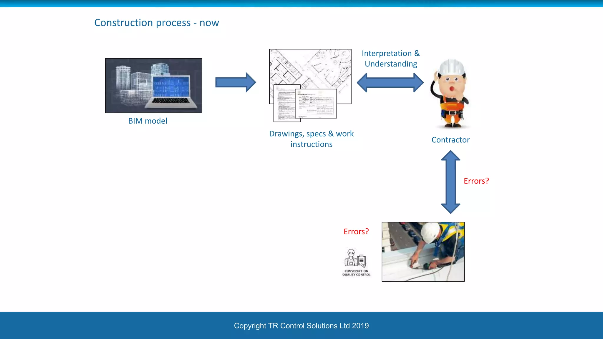 Copyright TR Control Solutions Ltd 2019
BIM model
Drawings, specs & work
instructions
Interpretation &
Understanding
Contractor
Errors?
Errors?
Construction process - now
 