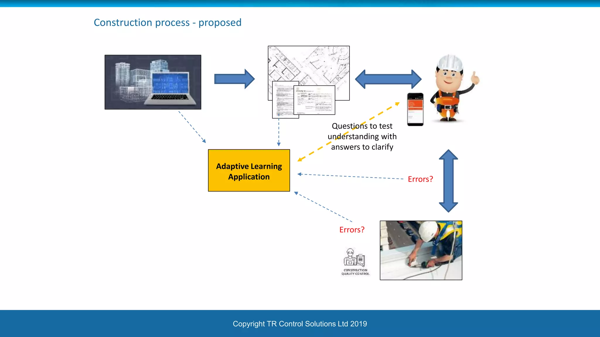 Copyright TR Control Solutions Ltd 2019
Errors?
Errors?
Construction process - proposed
Adaptive Learning
Application
Questions to test
understanding with
answers to clarify
 