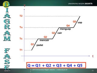 uap menguap cair mencair padat Q5 Q3 Q2 Q1 Tu T2 Tc T1 DIAGRAM FASE T t Q = Q1 + Q2 + Q3 + Q4 + Q5 Q4 02/02/11 ©  2010 Universitas Negeri Jakarta  |  www.unj.ac.id  | 
