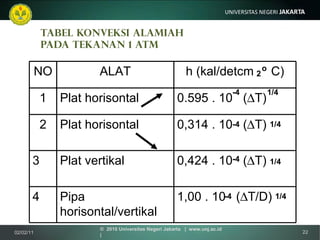 TABEL KONVEKSI ALAMIAH PADA TEKANAN 1 ATM -4 1/4 -4 -4 -4 1/4 1/4 1/4 o 2 02/02/11 ©  2010 Universitas Negeri Jakarta  |  www.unj.ac.id  | NO ALAT h (kal/detcm  C) 1 Plat horisontal 0.595 . 10  (  T) 2 Plat horisontal 0,314 . 10  (  T) 3 Plat vertikal 0,424 . 10  (  T) 4 Pipa horisontal/vertikal 1,00 . 10  (  T/D) 