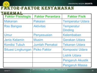 Faktor-faktor kenyamanan thermal 02/02/11 ©  2010 Universitas Negeri Jakarta  |  www.unj.ac.id  | Faktor Fisiologis Faktor Perantara Faktor Fisik Makanan Pakaian Temperatur Udara Ras Bangsa Aktivitas Temperatur Dinding Umur Penyesuaian Kelembaban Jenis Kelamin Musim Gerakan Udara Kondisi Tubuh Jumlah Pemakai Tekanan Udara Situasi Lingkungan Psiko Faktor Komposisi Udara Listrik Udara Pengaruh Akustik Pengaruh Massa 