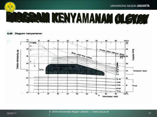 DIAGRAM KENYAMANAN OLGYAY 02/02/11 ©  2010 Universitas Negeri Jakarta  |  www.unj.ac.id  | 