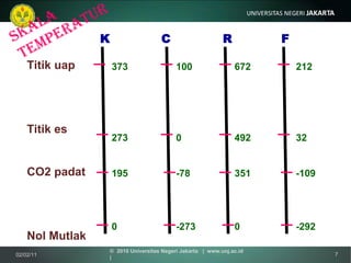 02/02/11 ©  2010 Universitas Negeri Jakarta  |  www.unj.ac.id  | SKALA TEMPERATUR F K R C Titik uap Titik es CO2 padat Nol Mutlak 373 273 195 0 100 0 -78 -273 672 492 351 0 212 32 -109 -292 