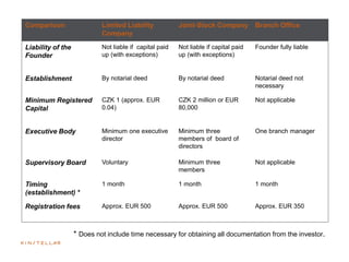 Comparison Limited Liability
Company
Joint-Stock Company Branch Office
Liability of the
Founder
Not liable if capital paid
up (with exceptions)
Not liable if capital paid
up (with exceptions)
Founder fully liable
Establishment By notarial deed By notarial deed Notarial deed not
necessary
Minimum Registered
Capital
CZK 1 (approx. EUR
0.04)
CZK 2 million or EUR
80,000
Not applicable
Executive Body Minimum one executive
director
Minimum three
members of board of
directors
One branch manager
Supervisory Board Voluntary Minimum three
members
Not applicable
Timing
(establishment) *
1 month 1 month 1 month
Registration fees Approx. EUR 500 Approx. EUR 500 Approx. EUR 350
* Does not include time necessary for obtaining all documentation from the investor.
 