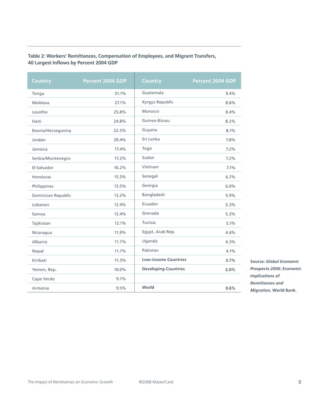 The Impact of Remittances