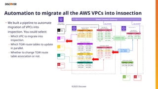 Automated VPC migration into centralized inspection architecture with ...