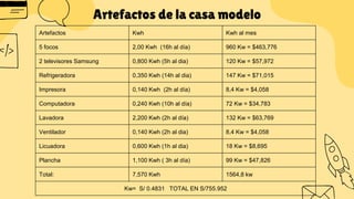 Artefactos de la casa modelo
Artefactos Kwh Kwh al mes
5 focos 2,00 Kwh (16h al día) 960 Kw = $463,776
2 televisores Samsung 0,800 Kwh (5h al dia) 120 Kw = $57,972
Refrigeradora 0,350 Kwh (14h al dia) 147 Kw = $71,015
Impresora 0,140 Kwh (2h al día) 8,4 Kw = $4,058
Computadora 0,240 Kwh (10h al día) 72 Kw = $34,783
Lavadora 2,200 Kwh (2h al día) 132 Kw = $63,769
Ventilador 0,140 Kwh (2h al dia) 8,4 Kw = $4,058
Licuadora 0,600 Kwh (1h al dia) 18 Kw = $8,695
Plancha 1,100 Kwh ( 3h al día) 99 Kw = $47,826
Total: 7,570 Kwh 1564,8 kw
Kw= S/ 0.4831 TOTAL EN S/755.952
 