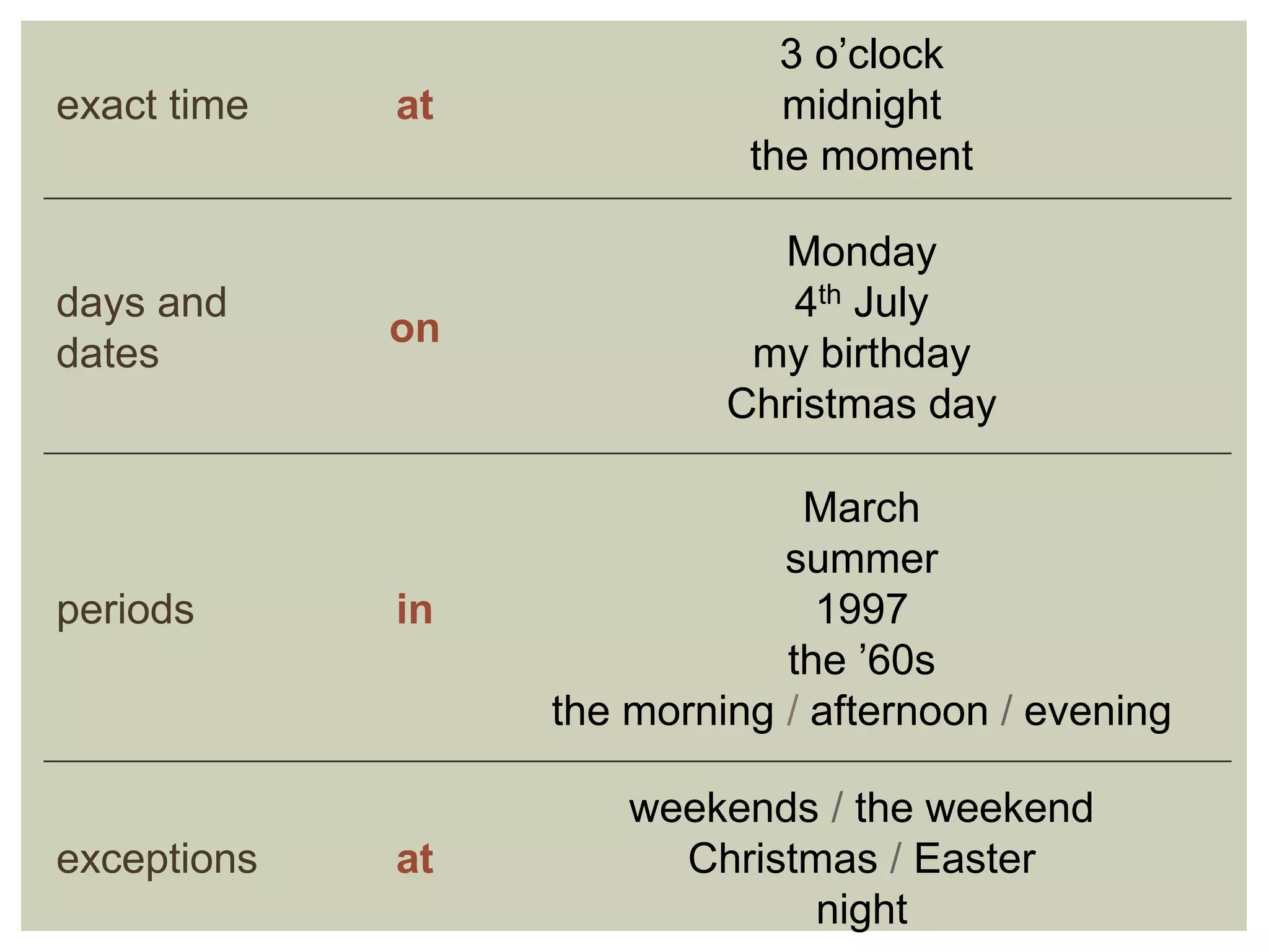 exact time at
3 o’clock
midnight
the moment
days and
dates
on
Monday
4th July
my birthday
Christmas day
periods in
March
summer
1997
the ’60s
the morning / afternoon / evening
exceptions at
weekends / the weekend
Christmas / Easter
night
 