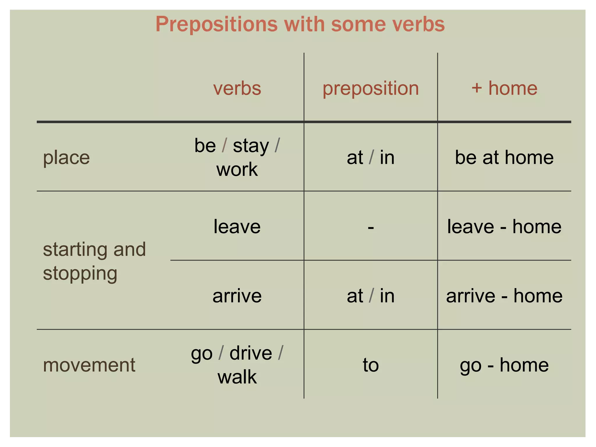 verbs preposition + home
place
be / stay /
work
at / in be at home
starting and
stopping
leave - leave - home
arrive at / in arrive - home
movement
go / drive /
walk
to go - home
Prepositions with some verbs
 