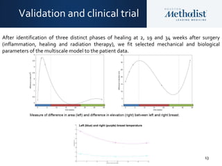 13
Validation and clinical trial
After identification of three distinct phases of healing at 2, 19 and 34 weeks after surgery
(inflammation, healing and radiation therapy), we fit selected mechanical and biological
parameters of the multiscale model to the patient data.
Left (blue) and right (purple) breast temperature
 