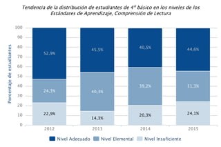 Porcentajedeestudiantes Tendencia de la distribución de estudiantes de 4º básico en los niveles de los
Estándares de Aprendizaje, Comprensión de Lectura
52,9%
45,5%
40,5% 44,6%
24,3% 40,3%
39,2% 31,3%
22,9%
14,3%
20,3% 24,1%
Nivel Adecuado Nivel Elemental Nivel Insuficiente
2012 2013 2014 2015
0
10
20
30
40
50
60
70
80
90
100
 