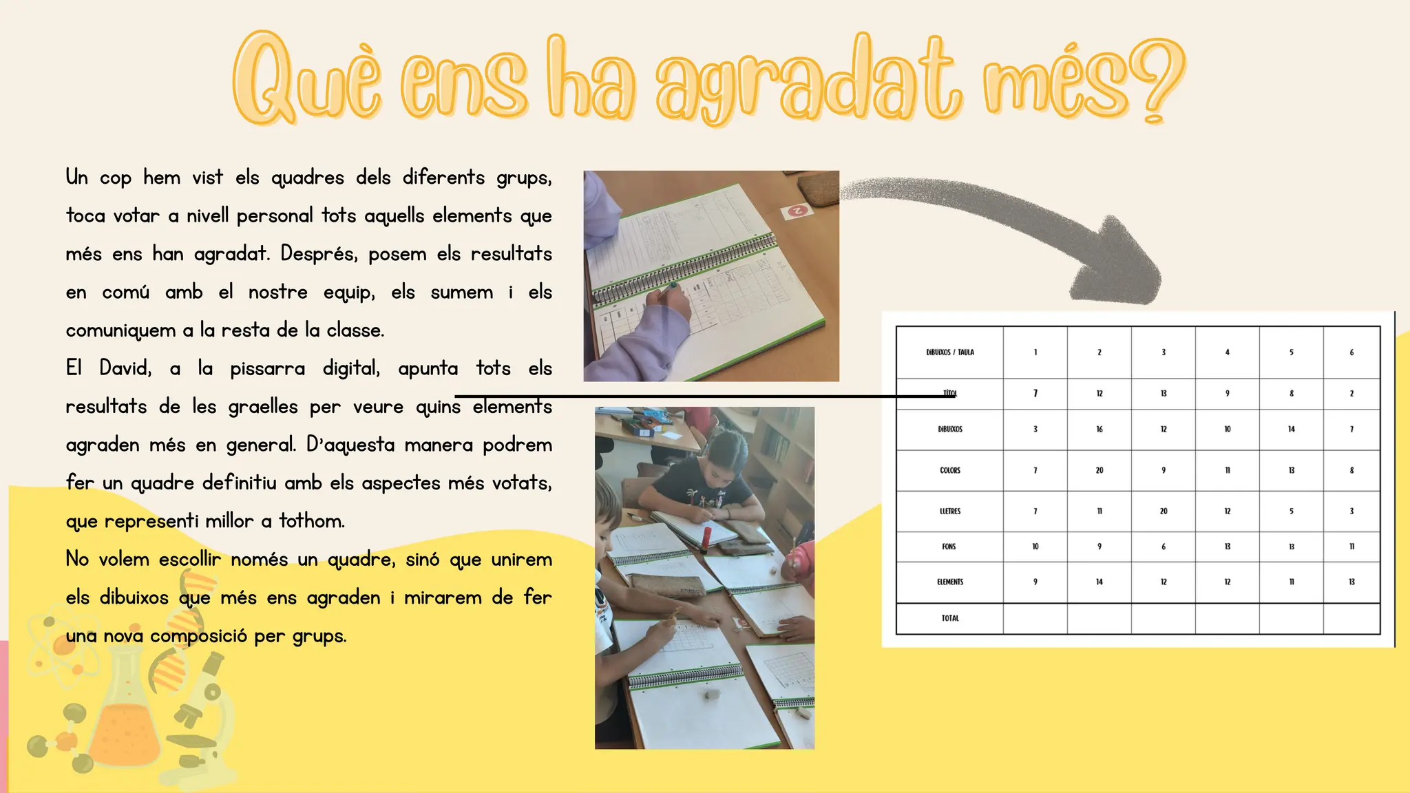 Un cop hem vist els quadres dels diferents grups,
toca votar a nivell personal tots aquells elements que
més ens han agradat. Després, posem els resultats
en comú amb el nostre equip, els sumem i els
comuniquem a la resta de la classe.
El David, a la pissarra digital, apunta tots els
resultats de les graelles per veure quins elements
agraden més en general. D’aquesta manera podrem
fer un quadre definitiu amb els aspectes més votats,
que representi millor a tothom.
No volem escollir només un quadre, sinó que unirem
els dibuixos que més ens agraden i mirarem de fer
una nova composició per grups.
Què ens ha agradat més?
Què ens ha agradat més?
 