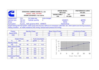 ENGINE MODEL              FREFORMANCE CURVE
                      DONGFENG CUMMINS ENGINE Co., Ltd.
                                                                                                        4BT3.9-G2                     FR L003
                              XiangFan   HuBei   P.R.CHINA
                                                                         ENGINE FAMILY                            CPL
                         ENGINE DATASHEET—for G-drive                                                                                 2006/04
                                                                              D38                                PP L005
Displacement        3.9 L        Air intake way       turbo-charged
Cylinder bore       102 mm       Cylinder quantity    4                                kW(BHP)                         @RPM
Stroke              120 mm                                                              36(48)                          1500
Fuel system         A pump _ GAC governor/ BYC ASIMCO                                Speed-droop                         5%
Engine testing with fuel system, water pump and oil pump, without air compressor, alternator, fan, other options and driving accessory.
Testing condition：air intake resistance 250 mmHg, exhaust back pressure 50 mmHg.

   Engine                     Standby Power                       Base Output Power                                          Continuous Power
 Speed-RPM               kW                      HP              kW              HP                                        kW               HP
    1500                 40                      54              36               48                                       N/A             N/A

          Output Power                    Fuel consumption




                                                                             Fuel consumption (L/h)
     %         kW             HP          g/kW.h     L/h
                                                                                                      12
Standby Power
    100         40             54          212           10.3                                          9
Base Output Power                                                                                      6
    100         36             48          214           9.3                                           3
     75         27             36          223           7.3                                           0
     50         18             24          244           5.3
     25          9             12          312           3.4                                               0    9          18    27       36     40
Continuous Power                                                                                                     Output Power (kW)
    N/A         N/A           N/A           N/A          N/A
 