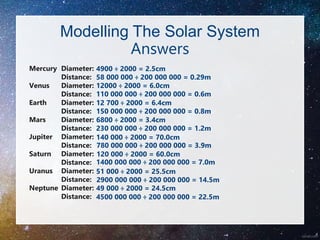 Modelling The Solar System
Answers
Mercury Diameter:
Distance:
Venus Diameter:
Distance:
Earth Diameter:
Distance:
Mars Diameter:
Distance:
Jupiter Diameter:
Distance:
Saturn Diameter:
Distance:
Uranus Diameter:
Distance:
Neptune Diameter:
Distance:
4900 ÷ 2000 = 2.5cm
58 000 000 ÷ 200 000 000 = 0.29m
12000 ÷ 2000 = 6.0cm
110 000 000 ÷ 200 000 000 = 0.6m
12 700 ÷ 2000 = 6.4cm
150 000 000 ÷ 200 000 000 = 0.8m
6800 ÷ 2000 = 3.4cm
230 000 000 ÷ 200 000 000 = 1.2m
140 000 ÷ 2000 = 70.0cm
780 000 000 ÷ 200 000 000 = 3.9m
120 000 ÷ 2000 = 60.0cm
1400 000 000 ÷ 200 000 000 = 7.0m
51 000 ÷ 2000 = 25.5cm
2900 000 000 ÷ 200 000 000 = 14.5m
49 000 ÷ 2000 = 24.5cm
4500 000 000 ÷ 200 000 000 = 22.5m
 