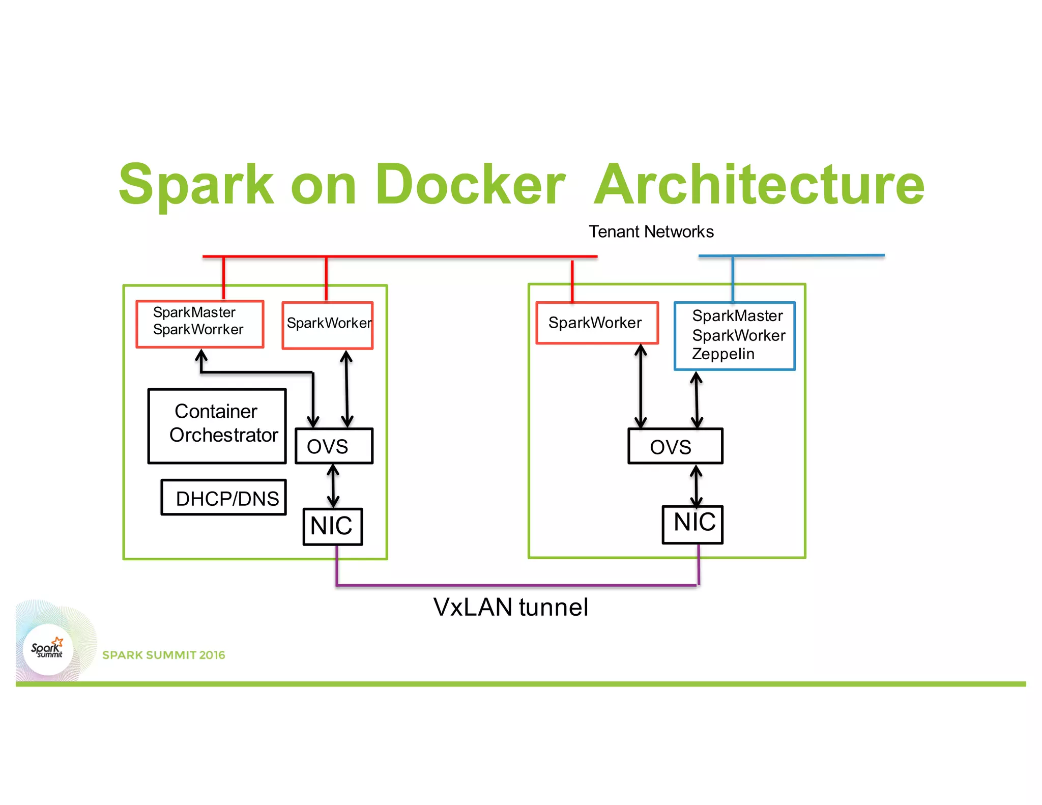 Spark on Docker Architecture
Container
Orchestrator
OVS OVS
DHCP/DNS
SparkMaster
SparkWorrker SparkWorker SparkWorker SparkMaster
SparkWorker
Zeppelin
VxLAN tunnel
NIC NIC
Tenant Networks
 