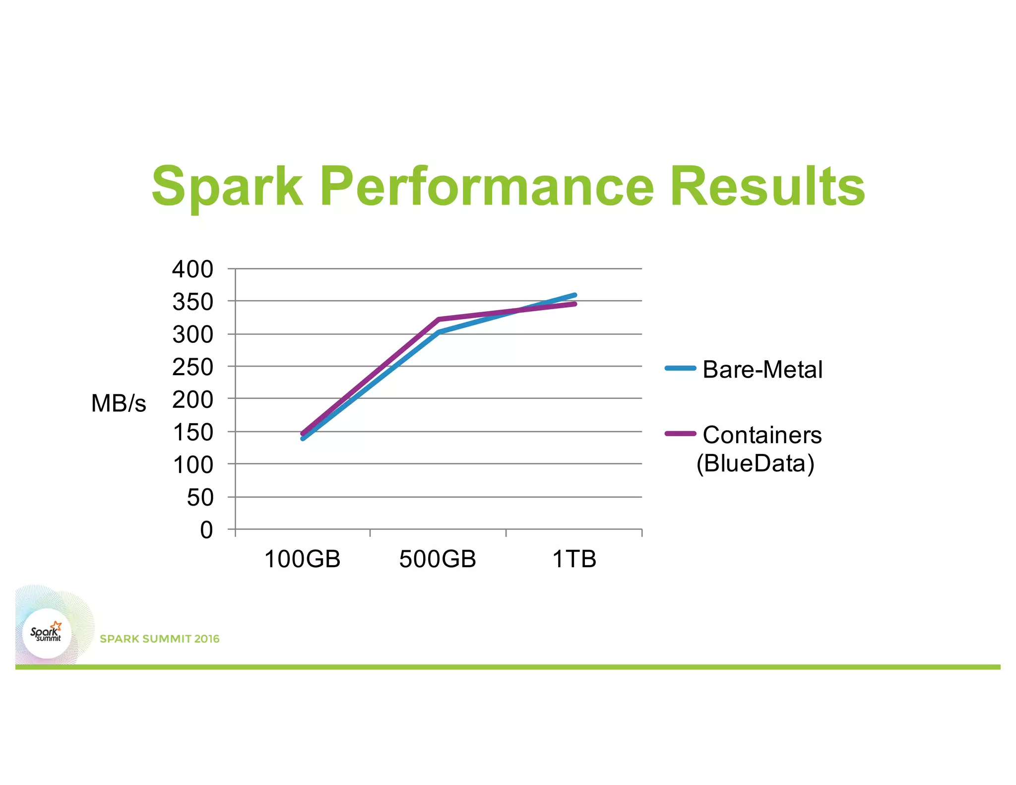 Spark Performance Results
0
50
100
150
200
250
300
350
400
100GB 500GB 1TB
Bare-Metal
Containers
(BlueData)
MB/s
 