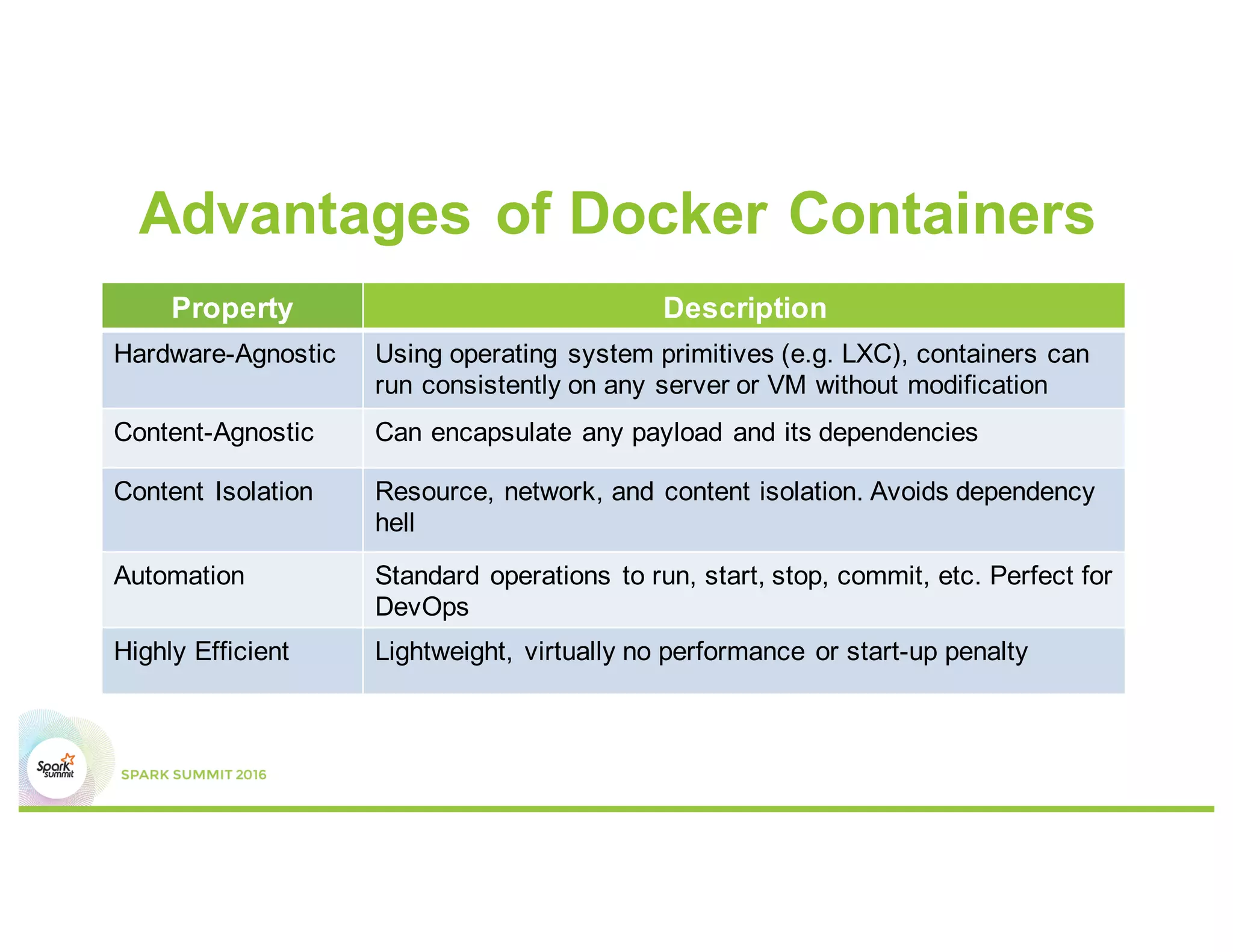 Advantages of Docker Containers
Property Description
Hardware-Agnostic Using operating system primitives (e.g. LXC), containers can
run consistently on any server or VM without modification
Content-Agnostic Can encapsulate any payload and its dependencies
Content Isolation Resource, network, and content isolation. Avoids dependency
hell
Automation Standard operations to run, start, stop, commit, etc. Perfect for
DevOps
Highly Efficient Lightweight, virtually no performance or start-up penalty
 
