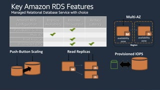 Key Amazon RDS Features
Managed Relational Database Service with choice
Amazon RDS
Configuration
Improve
Availability
Increase
Throughput
Reduce
Latency
Push-Button Scaling
Multi AZ
Read Replicas
Provisioned IOPS
Read ReplicasPush-Button Scaling
Provisioned IOPS
Region
Multi-AZ
availability
zone
availability
zone
 