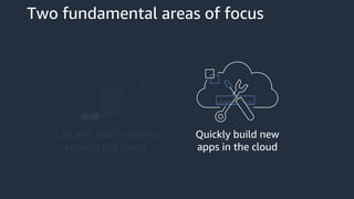 Two fundamental areas of focus
“Lift and shift” existing
apps to the cloud
Quickly build new
apps in the cloud
 