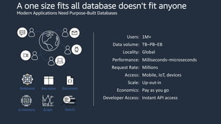 A one size fits all database doesn’t fit anyone
Modern Applications Need Purpose-Built Databases
Users: 1M+
Data volume: TB–PB–EB
Locality: Global
Performance: Milliseconds–microseconds
Request Rate: Millions
Access: Mobile, IoT, devices
Scale: Up-out-in
Economics: Pay as you go
Developer Access: Instant API access
Relational Key-value Document
In-memory Graph Search
 