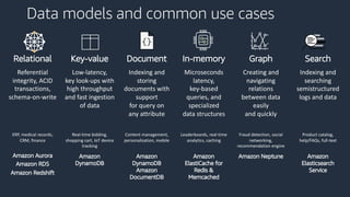 Data models and common use cases
Relational Key-value Document In-memory Graph Search
Referential
integrity, ACID
transactions,
schema-on-write
Low-latency,
key look-ups with
high throughput
and fast ingestion
of data
Indexing and
storing
documents with
support
for query on
any attribute
Microseconds
latency,
key-based
queries, and
specialized
data structures
Creating and
navigating
relations
between data
easily
and quickly
Indexing and
searching
semistructured
logs and data
ERP, medical records,
CRM, finance
Real-time bidding,
shopping cart, IoT device
tracking
Content management,
personalization, mobile
Leaderboards, real-time
analytics, caching
Fraud detection, social
networking,
recommendation engine
Product catalog,
help/FAQs, full-text
Amazon Aurora
Amazon RDS
Amazon Redshift
Amazon
DynamoDB
Amazon
DynamoDB
Amazon
DocumentDB
Amazon
ElastiCache for
Redis &
Memcached
Amazon Neptune Amazon
Elasticsearch
Service
 