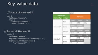 Gamers
Primary Key
Attributes
Gamer Tag Type
Hammer57
Rank
Level Points Tier
87 4050 Elite
Status
Health Progress
90 30
Weapon
Class Damage Range
Taser 87% 50
FluffyDuffy
Rank
Level Points Tier
5 1072 Trainee
Status
Health Progress
37 8
Key-value data
// Status of Hammer57
GET {
TableName:"Gamers",
Key: {
"GamerTag":"Hammer57",
"Type":"Status” } }
// Return all Hammer57
QUERY {
TableName:“Gamers”,
KeyConditionExpression:"GamerTag = :a",
ExpressionAttributeValues: {
":a”:”Hammer57” } }
 
