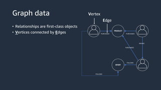 Graph data
• Relationships are first-class objects
• Vertices connected by Edges
Vertex
PURCHASED PURCHASED
FOLLOWS
PURCHASED
KNOWS
PRODUCT
SPORT
FOLLOWS
Edge
 
