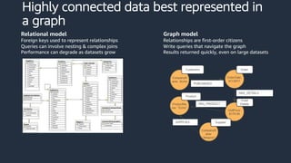Highly connected data best represented in
a graph
Relational model
Foreign keys used to represent relationships
Queries can involve nesting & complex joins
Performance can degrade as datasets grow
Graph model
Relationships are first-order citizens
Write queries that navigate the graph
Results returned quickly, even on large datasets
 