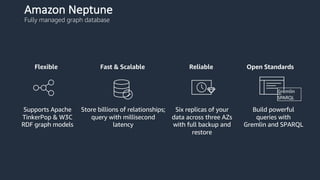 Amazon Neptune
Fully managed graph database
Fast & Scalable ReliableFlexible
Store billions of relationships;
query with millisecond
latency
Six replicas of your
data across three AZs
with full backup and
restore
Build powerful
queries with
Gremlin and SPARQL
Supports Apache
TinkerPop & W3C
RDF graph models
Gremlin
SPARQL
Open Standards
 