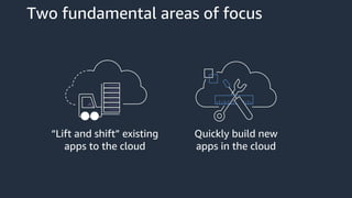 Two fundamental areas of focus
“Lift and shift” existing
apps to the cloud
Quickly build new
apps in the cloud
 