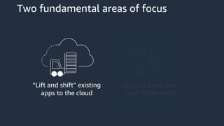 Two fundamental areas of focus
“Lift and shift” existing
apps to the cloud
Quickly build new
apps in the cloud
 