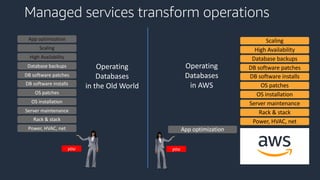 Managed services transform operations
Power, HVAC, net
Rack & stack
Server maintenance
OS patches
DB software patches
Database backups
High Availability
DB software installs
OS installation
Scaling
Operating
Databases
in AWS
App optimization
you
Power, HVAC, net
Rack & stack
Server maintenance
OS patches
DB software patches
Database backups
Scaling
High Availability
DB software installs
OS installation
you
App optimization
Operating
Databases
in the Old World
 