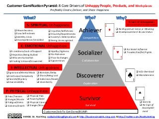 Customer	
  Gamiﬁca/on	
  Pyramid:	
  8	
  Core	
  Drivers	
  of	
  Unhappy	
  People,	
  Products,	
  and	
  Workplaces	
  
Proﬁtably	
  Create,	
  Deliver,	
  and	
  Share	
  Happiness	
  

Drivers	
  of	
  Unhappiness	
  

S:	
  SPIRITUAL	
  Unhappiness	
  
q Powerlessness	
  
q Low	
  Self-­‐esteem	
  
q IdenFty	
  Crisis	
  
q Incompetence/Unskilled	
  

(Constraints/Barriers/Obstacles)	
  

q InjusFce/Selﬁshness	
  
q Disunity/Hopelessness	
  
q Society’s	
  DeterioraFon	
  
q Being	
  Unrecognized	
  

Achiever	
  
Compe99on	
  

E:	
  EMOTIONAL	
  Unhappiness	
  
q Loneliness/Lack	
  of	
  Support	
  
q RejecFon/Being	
  Bullied	
  
q MiscommunicaFon	
  
q Feeling	
  Unloved/Unwanted	
  

q Apathy/Ugliness	
  
q No	
  Romance	
  
q Poor	
  Exchanges	
  
q Egocentrism	
  

q No	
  Big-­‐picture	
  Sense	
  or	
  Meaning	
  
q Disempowerment	
  &	
  Low	
  Status	
  

Socializer	
  

q No	
  Social	
  Inﬂuence	
  
q Trouble/Conﬂict/Fights	
  

Collabora9on	
  

I:	
  INTELLECTUAL	
  Unhappiness	
  
q Ignorance/Mental	
  Block	
   q Boredom/Delay	
  
q Confusion/Complexity	
   q Chaos/Being	
  Lost	
  
q Indecision/Doubt	
  
q Secrets/Mystery	
  
q Uncertainty	
  
q Inaccessibility	
  

Discoverer	
  

q Info	
  Overload	
  
q Mundaneness	
  

Explora9on	
  

P:	
  PHYSICAL	
  Unhappiness	
  
q Fear/Tension	
  
q Hunger/Waste	
  
q FaFgue/Stress	
  
q Sickness/Death	
  

q Physical	
  Pain	
  
q Poverty/Debt	
  
q Physical	
  Craving	
  
q Danger/Stress	
  

Survivor	
  
Survival	
  

Customer/Job	
  To	
  Get	
  Done/BUMP:	
  

q Scarcity	
  
q No	
  Sign	
  of	
  	
  
	
  	
  	
  	
  Accomplish-­‐	
  
	
  	
  	
  	
  	
  ment	
  

	
  
#4ROD.	
  Dr.	
  Rod	
  King.	
  rodkuhnhking@gmail.com	
  &	
  hFp://businessmodels.ning.com	
  &	
  hFp://twiFer.com/RodKuhnKing	
  

 