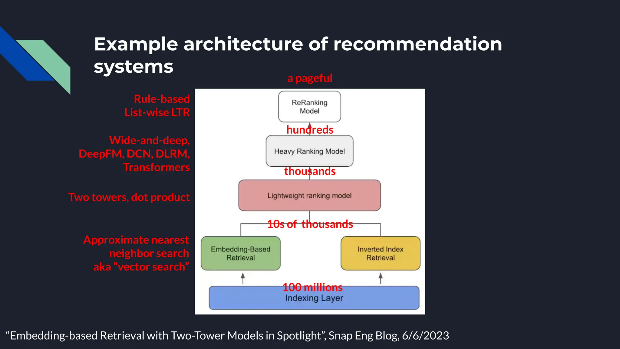 Example architecture of recommendation
systems
“Embedding-based Retrieval with Two-Tower Models in Spotlight”, Snap Eng Blog, 6/6/2023
100 millions
thousands
10s of thousands
hundreds
a pageful
Approximate nearest
neighbor search
aka “vector search”
Two towers, dot product
Wide-and-deep,
DeepFM, DCN, DLRM,
Transformers
Rule-based
List-wise LTR
 