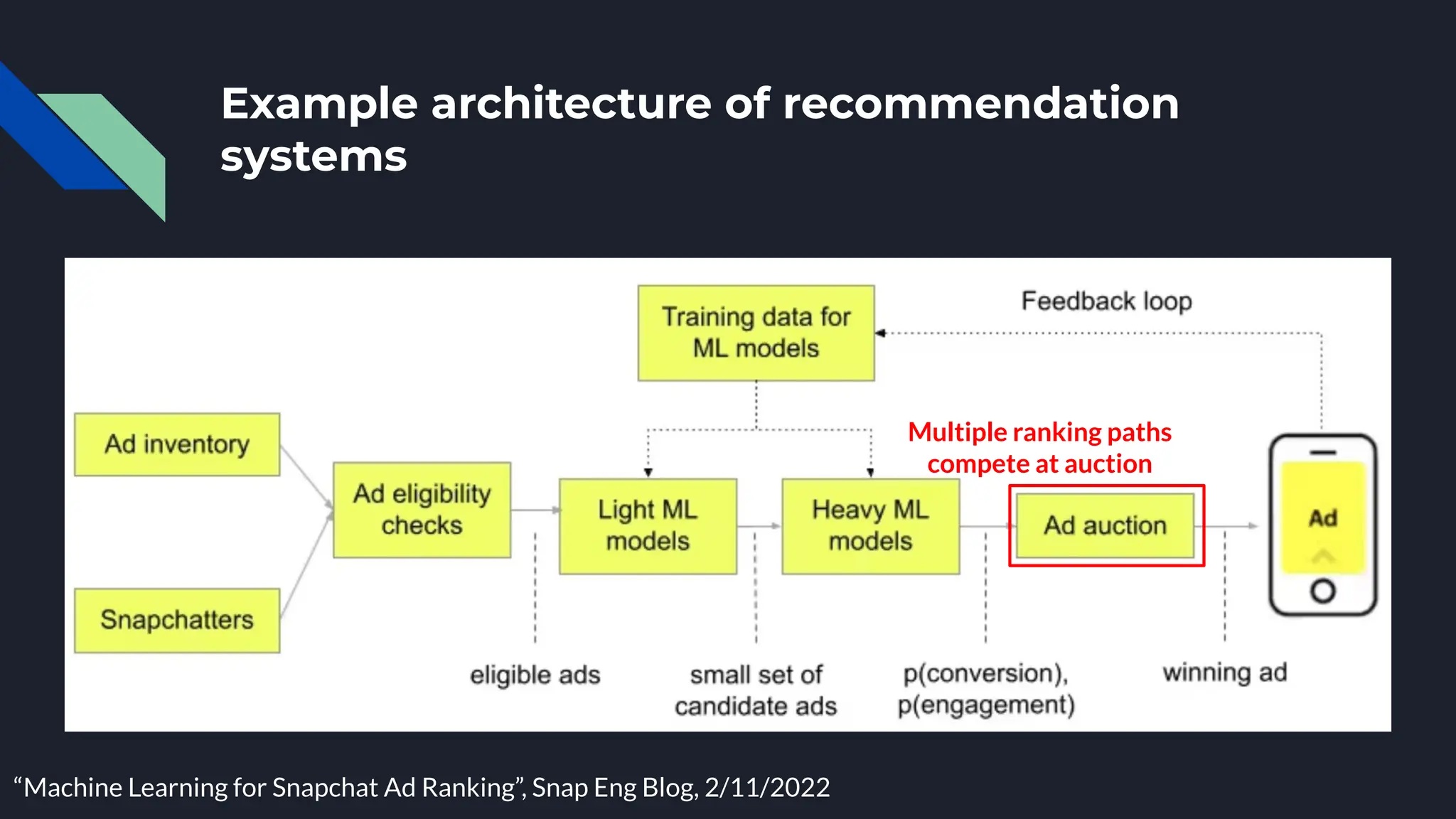 Example architecture of recommendation
systems
“Machine Learning for Snapchat Ad Ranking”, Snap Eng Blog, 2/11/2022
Multiple ranking paths
compete at auction
 