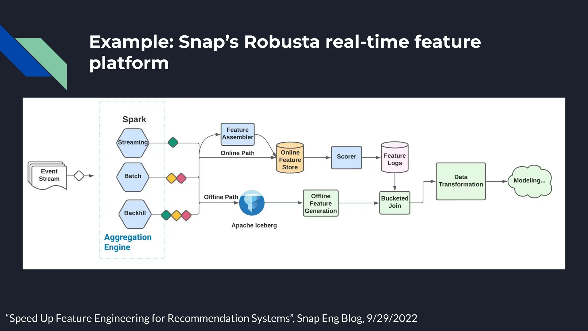 Example: Snap’s Robusta real-time feature
platform
“Speed Up Feature Engineering for Recommendation Systems”, Snap Eng Blog, 9/29/2022
 