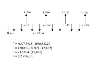 P = F(A/F,5%,5). (P/A,5%,20)
P = 1200 (0,18097). (12,462)
P = 217,164. (12,462)
P = $ 2.706,30
 