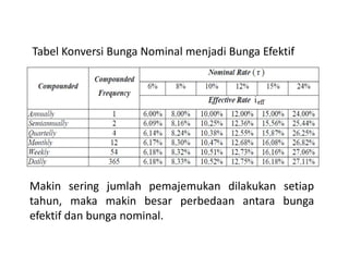 Tabel Konversi Bunga Nominal menjadi Bunga Efektif
Makin sering jumlah pemajemukan dilakukan setiap
tahun, maka makin besar perbedaan antara bunga
efektif dan bunga nominal.
 