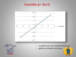 • La gráfica de una ecuación de primer
• grado es siempre una recta.
 