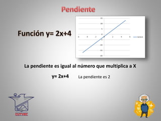 La pendiente es igual al número que multiplica a X
y= 2x+4 La pendiente es 2
 