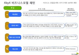 4by4 비즈니스모델 패턴 비즈니스 모델을 변화 시키기 위한 38개의 패턴 
채 널 
+ 
- 
X 
% 
주 요 내 용 사례 (예시) 
채널 통합 여러 개로 나뉘어 있던 자신의 유통 채널을 하나로 통합하거나, 기존에 시장에 존재하 
던 채널들을 묶어서 중개하는 형태의 통합을 추진함 
아마존 프레시, 쿡TV 
스카이라이프, 애플 스토어, 
구글 플레이 
중개인 제거 고객과 공급자의 중간에 존재하는 중개인을 우회함으로서 구매 가격인하, 공급 마진 
상승의 윈윈 효과를 얻음. 최근에는 고객 정보와 반응을 얻기 위한 용도로도 활용 
델, H&M, 유니클로, 직판 
조합, 헬로네이처 
제휴 보상 프로그램 제휴 관계를 통해 판매를 중개해주고 이로부터 발생한 고객 유입, 매출 등 성과에 대하 
여 약정한 보상을 받는 프로그램. 중개자가 되거나 또는 직접 자사 마케팅에 활용 
아마존 A-Store, 구글 
애드센스 
채널 분화 기존 함께 구분 없이 팔던 제품, 서비스를 유통 채널에 따라 구분하고 다른 브랜드, 판 
매 방식에 의해 제공하는 형태를 의미함. 다우코닝 Xiameter 
VisionArena Co.,Ltd All Right Reserved http://Visionarena.co.kr 
 
