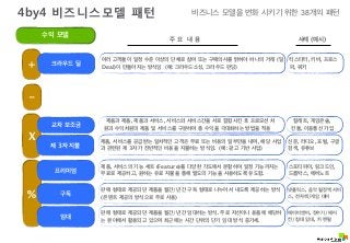 4by4 비즈니스모델 패턴 비즈니스 모델을 변화 시키기 위한 38개의 패턴 
수익 모델 
+ 
- 
X 
% 
주 요 내 용 사례 (예시) 
크라우드 딜 여러 고객들이 일정 수준 이상의 단체로 참여 또는 구매의사를 밝혀야 하나의 거래 (딜 
Deal)이 만들어지는 방식임 (예: 크라우드소싱, 크라우드 펀딩) 
킥스타터, 키바, 프로스 
퍼, 쿼키 
교차 보조금 제품과 제품, 제품과 서비스, 서비스와 서비스간을 서로 결합시킨 후 프로모션 차 
원과 수익차원의 제품 및 서비스를 구분하여 총 수익을 극대화하는 방법을 적용 
제 3자 지불 제품, 서비스를 공급받는 일차적인 고객은 무료 또는 비용의 일부만을 내며, 해당 사업 
과 관련된 제 3자가 전반적인 비용을 지불하는 방식임. (예: 광고 기반 사업) 
질레트, 게임콘솔, 
킨들, 이동통신 가입 
신문, 라디오, 포털, 구글 
검색, 유튜브 
프리미엄 제품, 서비스의 기능 세트 (Feature)를 다양한 각도에서 분할하여 일정 기능까지는 
무료로 제공하고, 원하는 유료 지불을 통해 별도의 기능을 사용하도록 유도함. 
구독 판매 형태로 제공되던 제품을 월간/년간 구독 형태로 나누어서 내도록 제공하는 방식 
(콘텐트 제공의 방식으로 주로 사용) 
임대 판매 형태로 제공되던 제품을 월간/년간 임대하는 방식. 주로 자산이나 용품에 해당하 
는 분야에서 활용되고 있으며 최근에는 시간 단위의 단기 임대 방식 증가세. 
스포티파이, 링크드인, 
드롭박스, 에버노트 
넷플릭스, 음악 월정액 서비 
스, 전자책/게임 대여 
에어비앤비, 정수기/에어 
컨/침대 임대, 카 렌털 
VisionArena Co.,Ltd All Right Reserved http://Visionarena.co.kr 
 